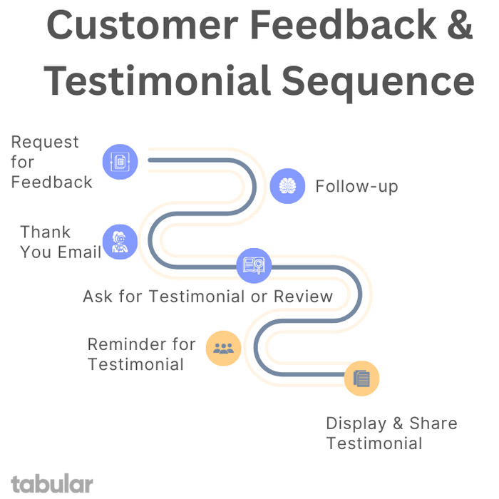 Customer Feedback & Testimonial Sequence for SaaS.